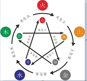 <h3>金木水火土相生相克表