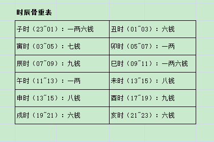 <h3>什么是称骨算命法：