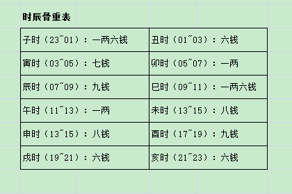 什么是称骨算命法：